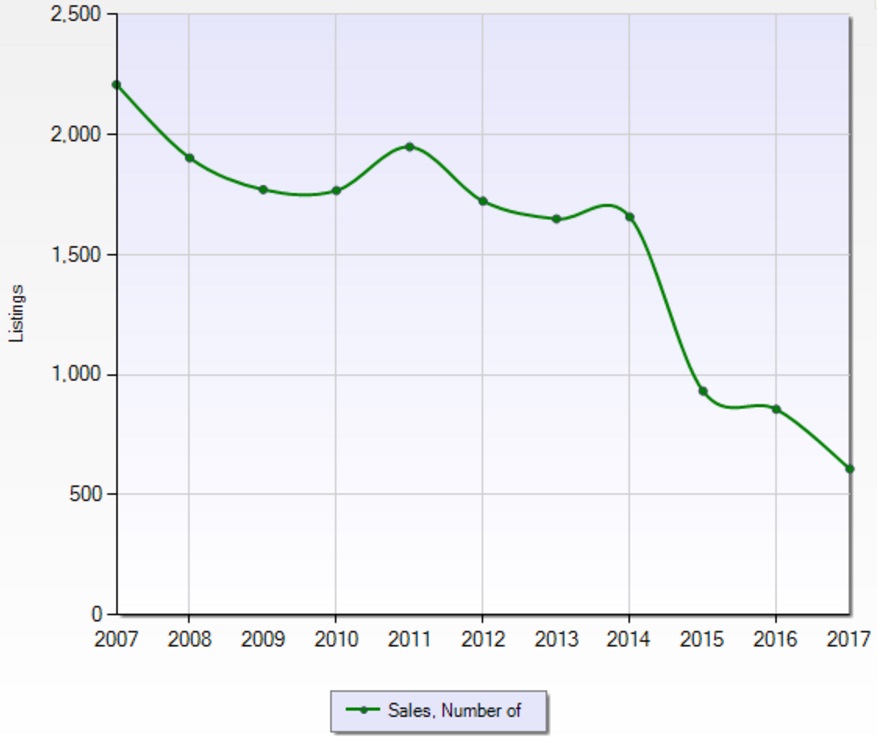 fort mcmurray home sale history