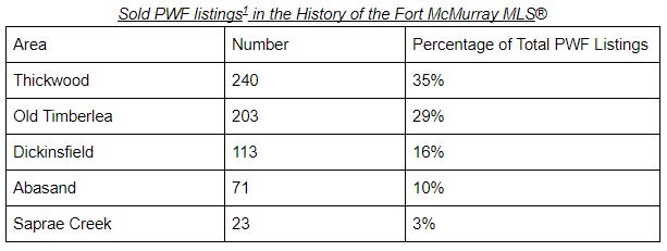 table showing pwf homes sold in fort mcmurray
