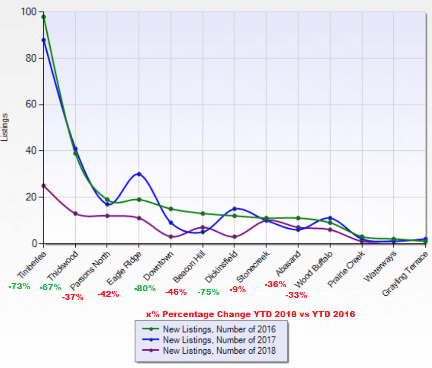 fort mcmurray home listings by neighborhood