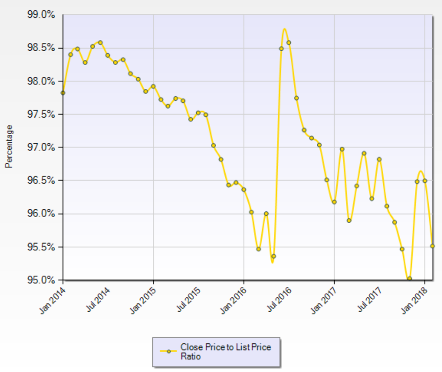 fort mac home list prices